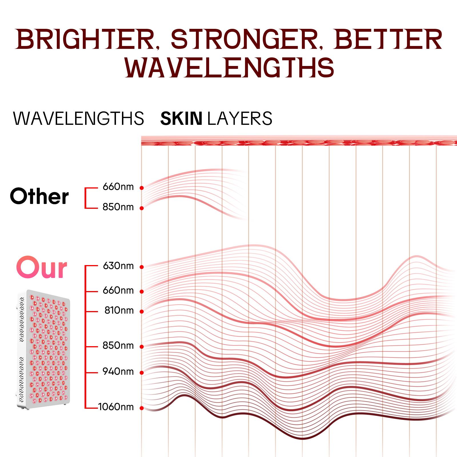 LPKP Solo Max 140 LED ∣ Compact RLT Panel for Face &amp; Targeted Areas LPKP